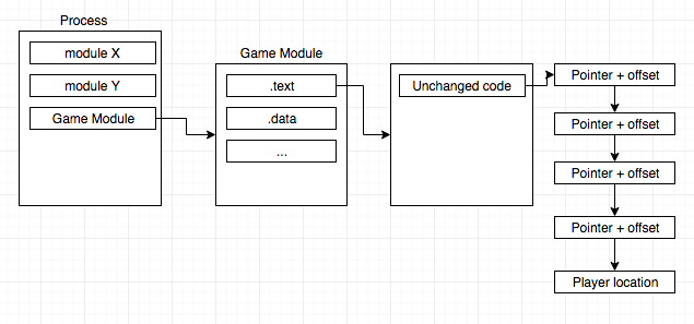 Game Memory Structure